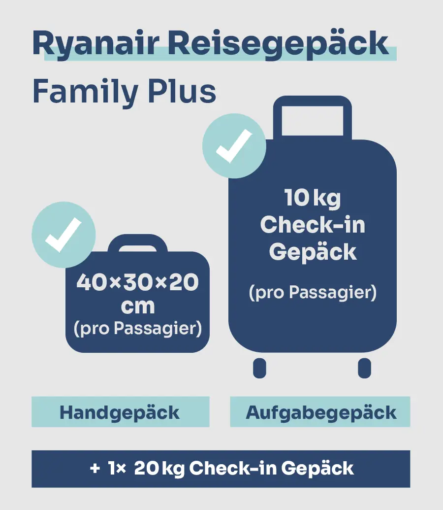 Gepäck im Family Plus-Tarif bei Ryanair: pro Person ein kleines Handgepäck (40×30×20 cm) und ein 10-kg-Aufgabegepäckstück plus 20-kg-Gepäck pro Familie